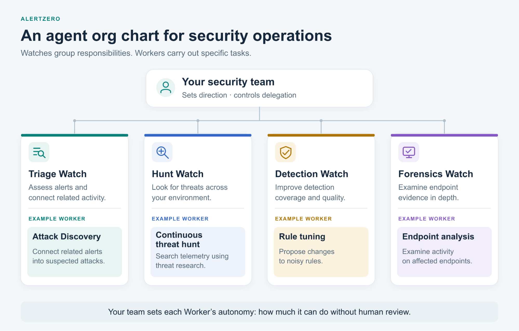 AI SOC automation org chart: AlertZero's Triage, Hunt, Detection and Forensics Watches with example Workers