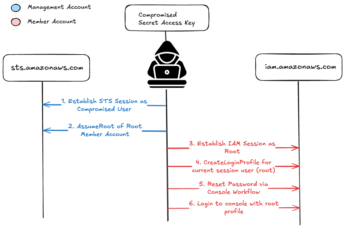 AssumeRoot scenario workflow