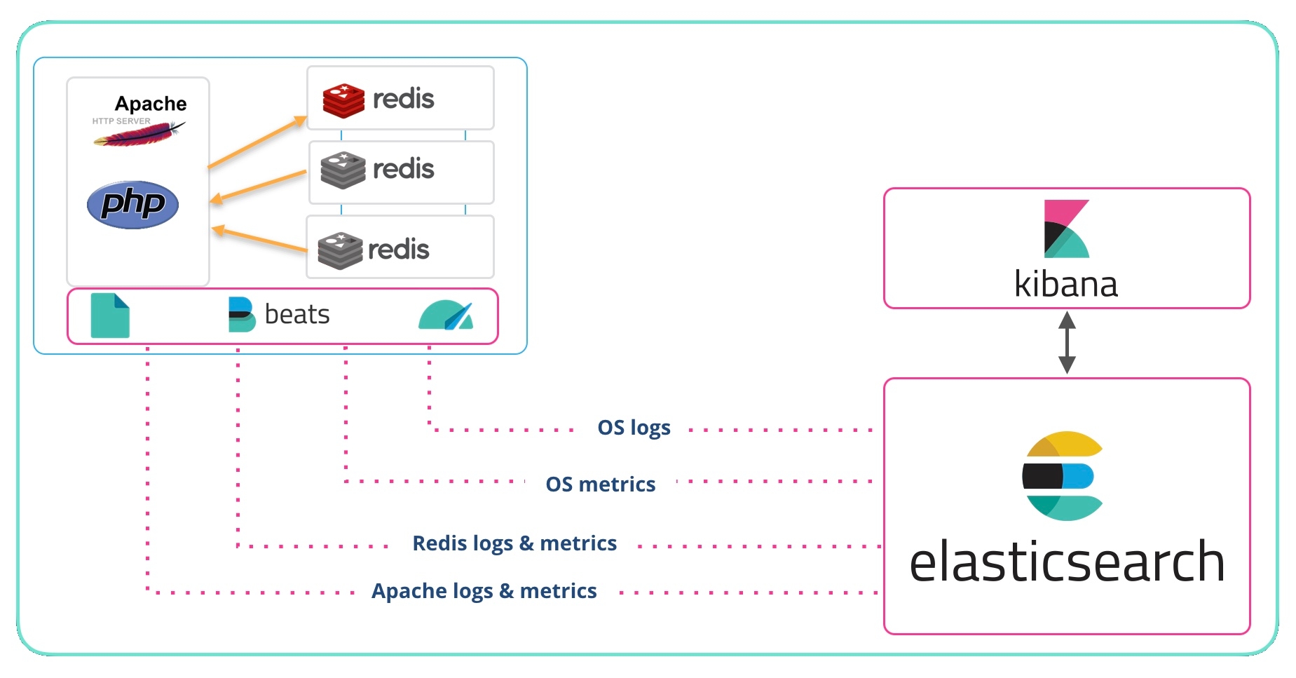 Get logs and metrics from your systems with Beats System modules