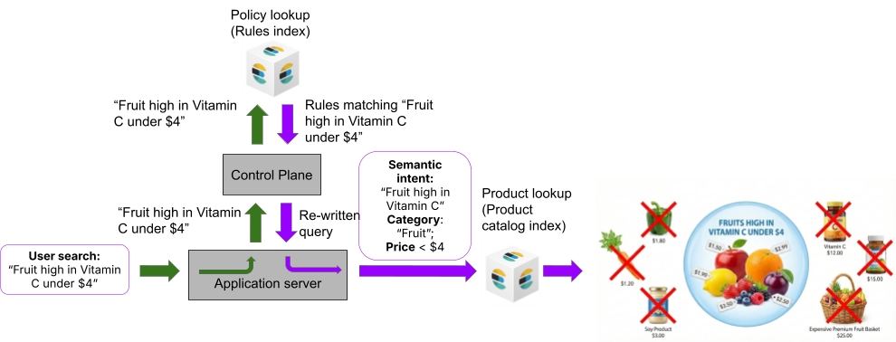Diagramm, das den Ablauf einer Suchabfrage vom Nutzer über einen Anwendungsserver und eine Steuerungsebene zeigt, wo Übereinstimmungsregeln nachgeschlagen, die Abfrage mit semantischer Absicht einschließlich Kategorie- und Preisbeschränkungen umgeschrieben und Ergebnisse aus einem Produktkatalog abgerufen werden, wobei nicht übereinstimmende Produkte ausgeschlossen werden.