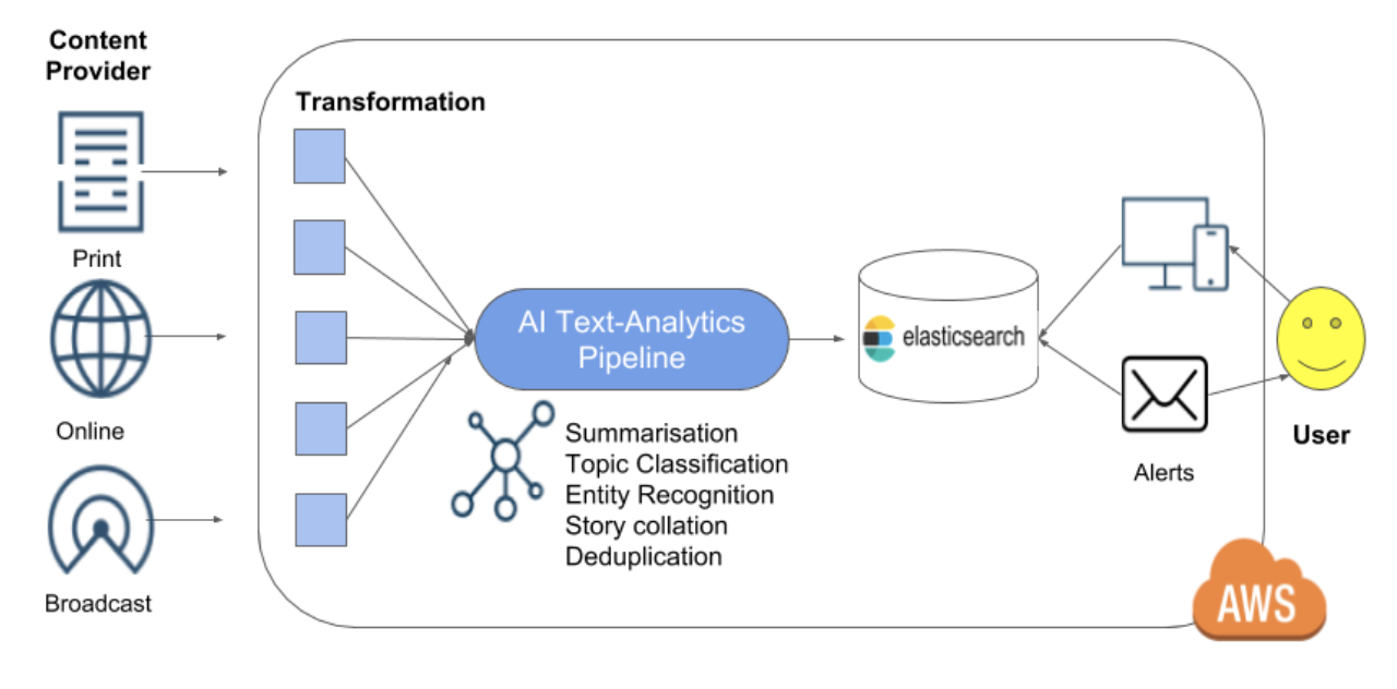 Signal Media Architecture