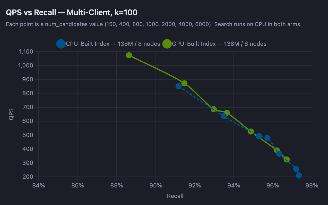 Chart showing QPS versus recall curves overlapping for GPU-built and CPU-built vector indexes at k=100