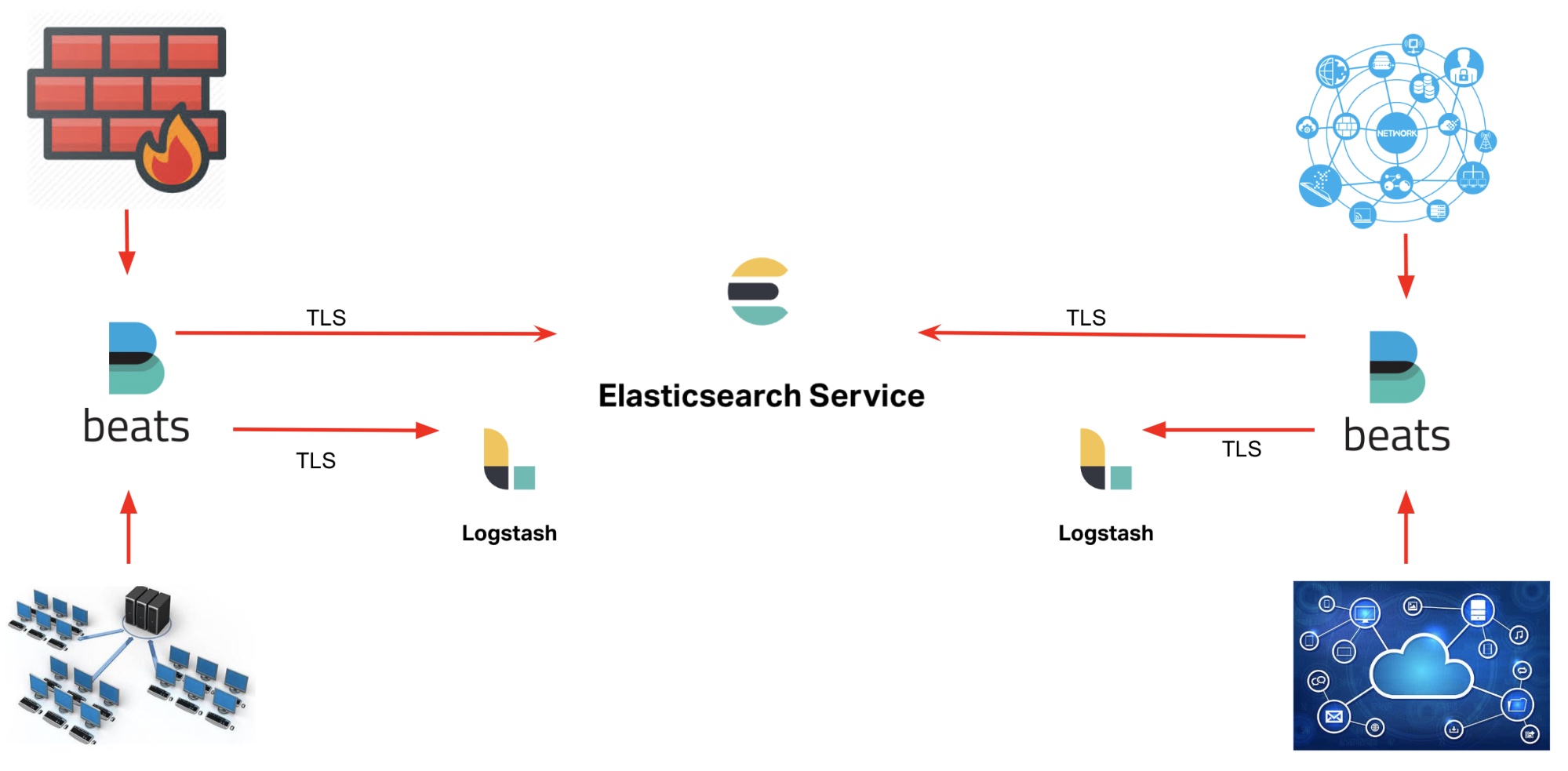 The Elastic Stack as a security platform