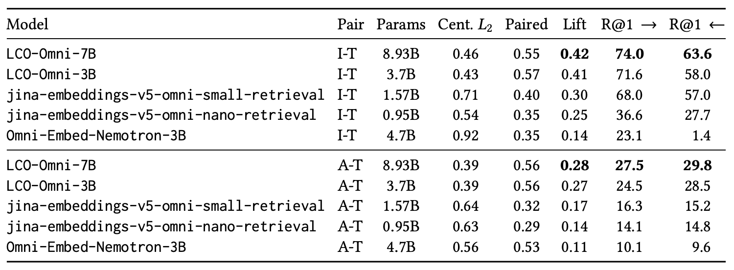 Five vision ablation configurations testing frozen vs trainable encoders and projectors for multimodal embeddings
