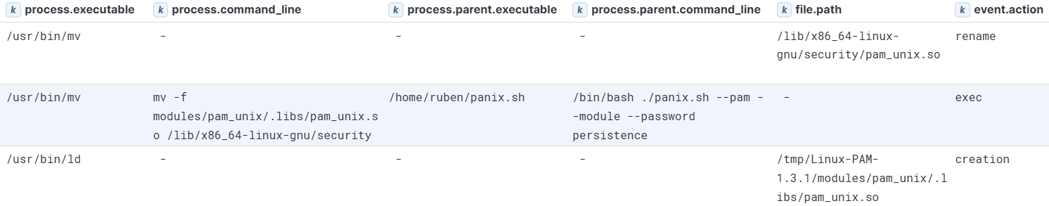 PANIX Malicious PAM module execution visualized in Kibana - part 2