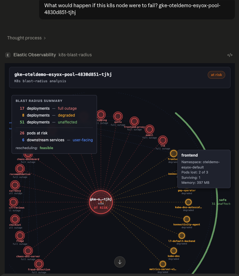Kubernetes blast radius analysis showing node failure impact across deployments in Elastic MCP app