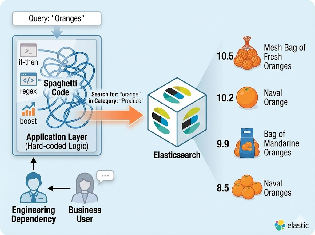 Vergleich zwischen fest programmierter Anwendungslogik und Elasticsearch, der zeigt, wie Elasticsearch Ranking und Suche ohne komplexe Wenn-dann-Regeln vereinfacht.