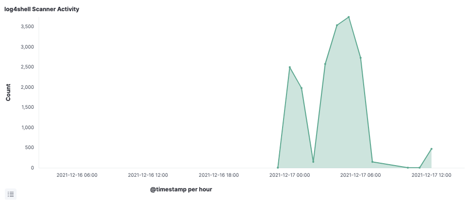 Scanning attempts dashboard