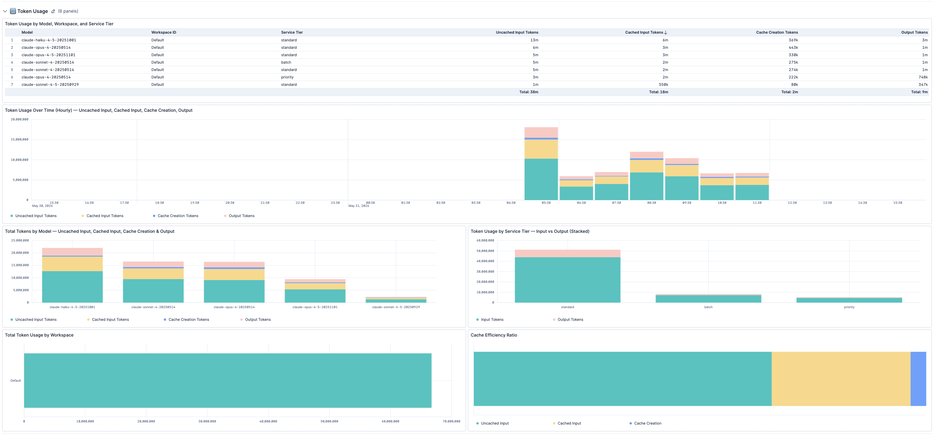 Token usage dashboard