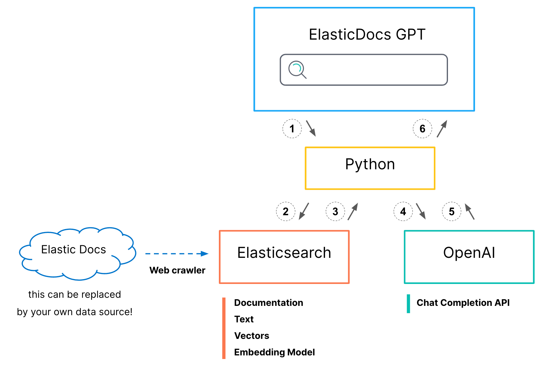 Diagrama de cómo usar chatgpt con Elasticsearch