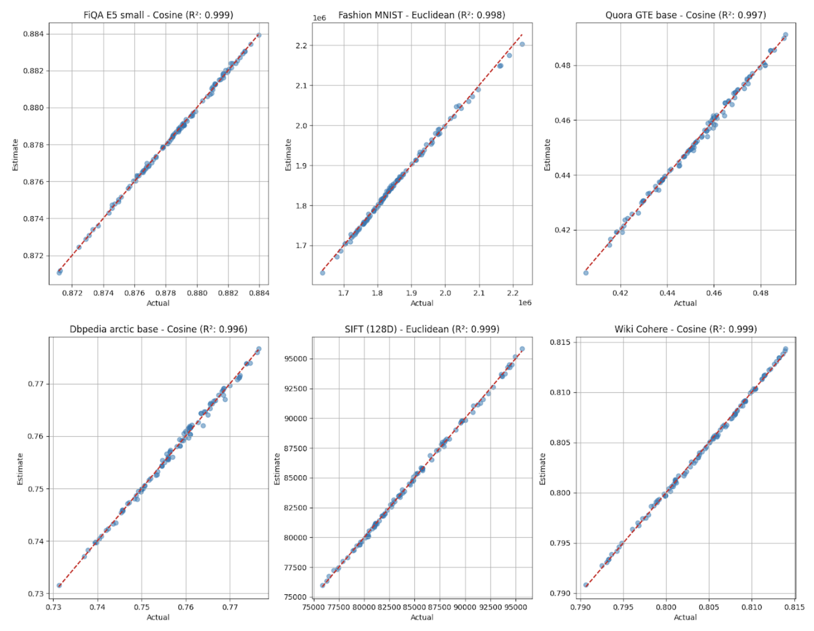 Estimated vs actual nearest-neighbor distances across six datasets and metrics showing vector quantization distance model fit with R² between 0.996 and 0.999