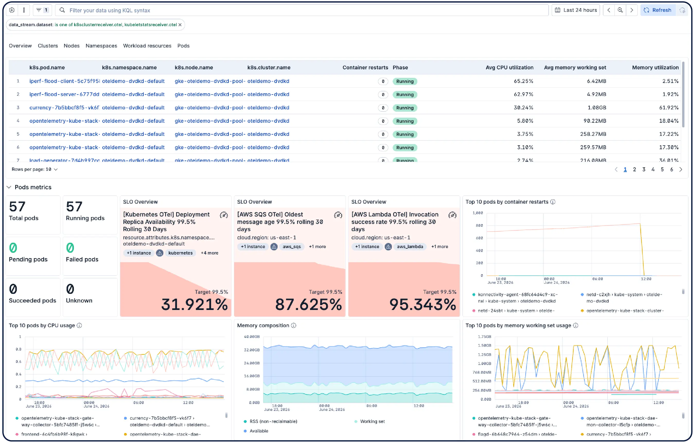 With Elastic Observability you can build and customize dashboards to track SLOs, cloud resources, anomalies, and more.