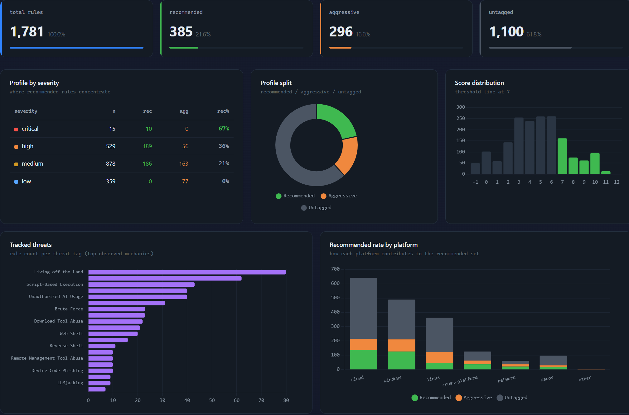 Elastic SIEM rule Profile distribution: 385 Recommended, 296 Aggressive, 1,100 untagged