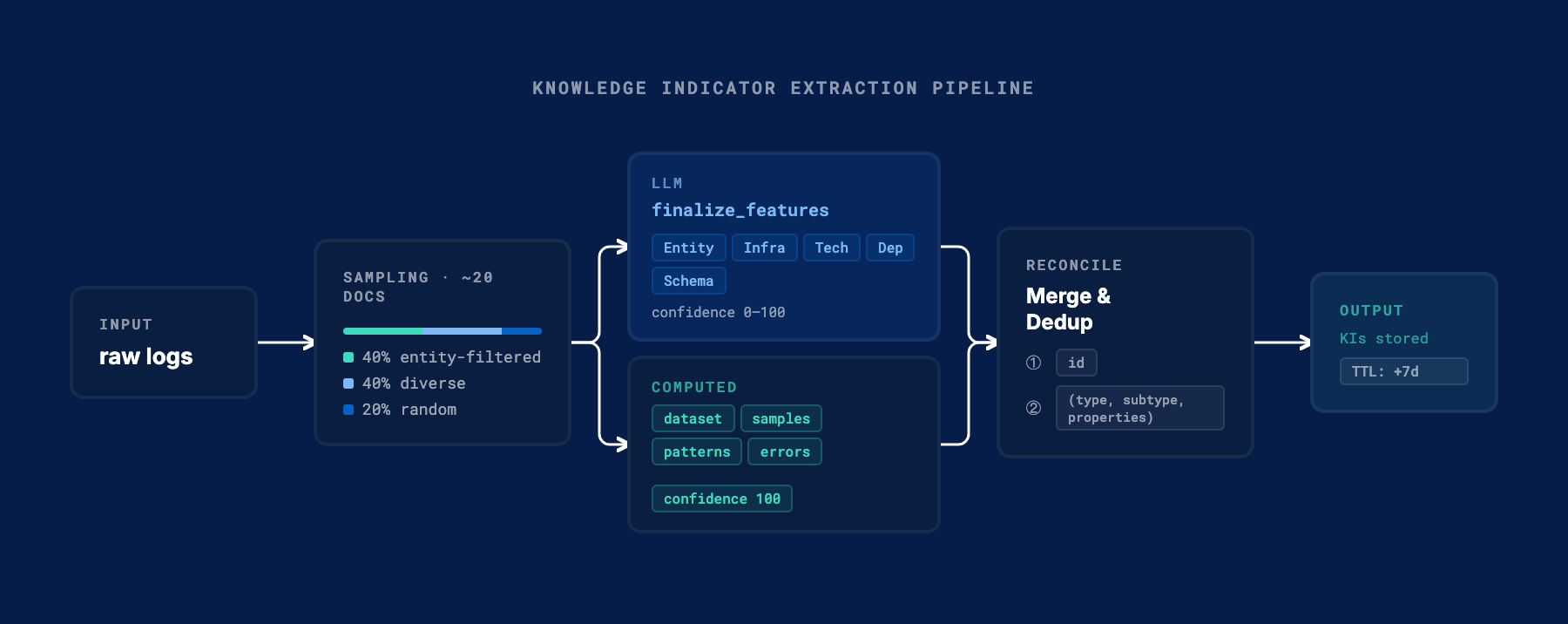 KI extraction pipeline: raw logs → three-pool biased sampling (entity-filtered / diverse / random) → LLM finalize_features and 4 computed generators in parallel → merge and dedup → 84 KIs stored
