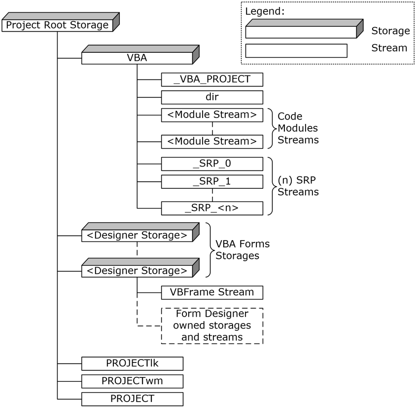 endgame-office-vba-file-format-structure.png