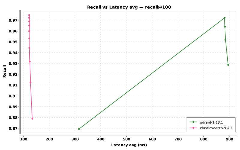 Line chart showing recall versus average latency in milliseconds for Elasticsearch 9.4.1 and Qdrant 1.18.1. Elasticsearch maintains low latency between 120 and 150ms across all recall levels, while Qdrant latency rises steeply from 315ms to 900ms as recall increases.