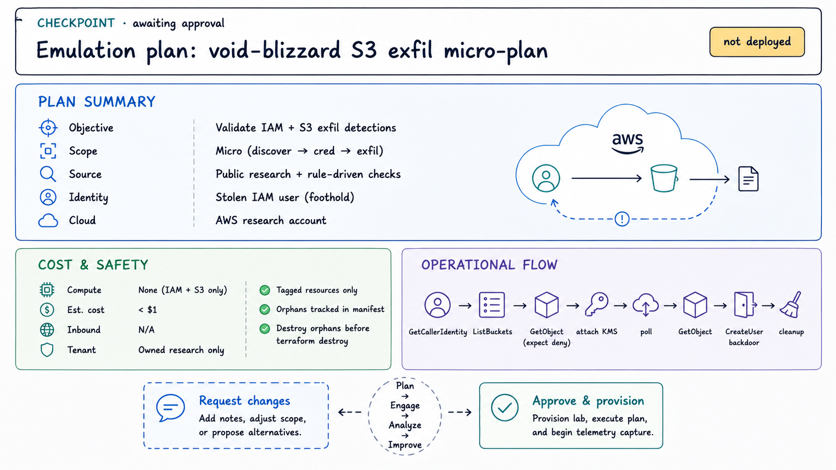 Cloud emulation report with dated victim assumptions, action timeline, and tag-based cleanup verification