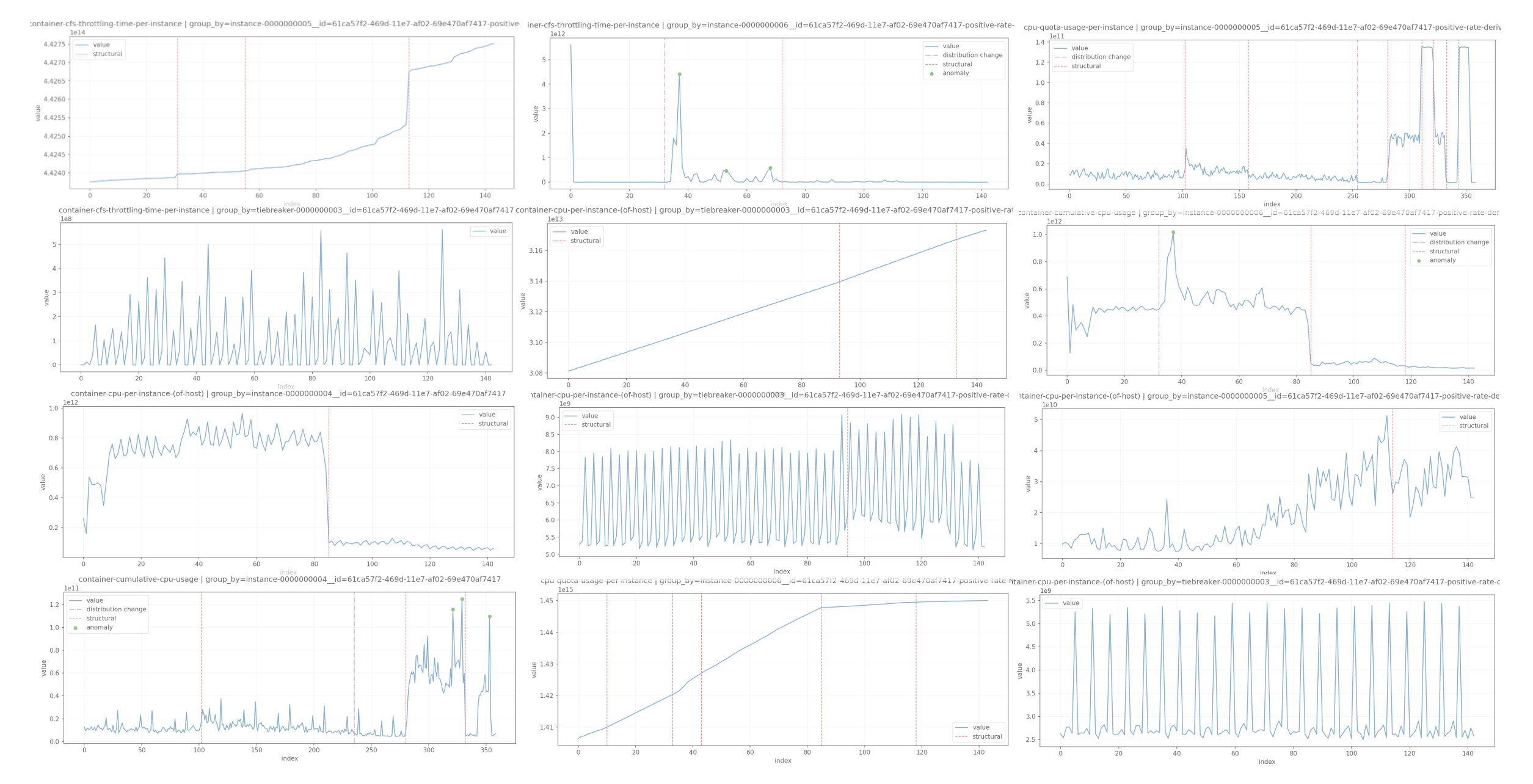 Grid of 12 production cloud telemetry series with detected structural changes, distribution changes and anomalies marked by Elasticsearch's change point detector
