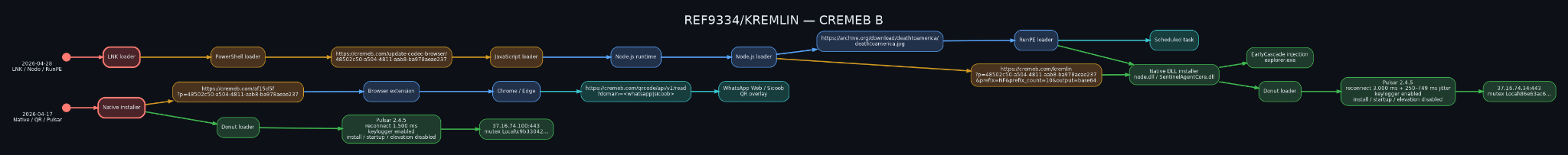 Cremeb campaign diagram showing the LNK to PowerShell to Node.js chain delivering PULSAR and a QR extension