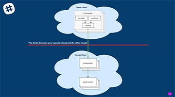 Slack: Using Elasticsearch for Security Analytics