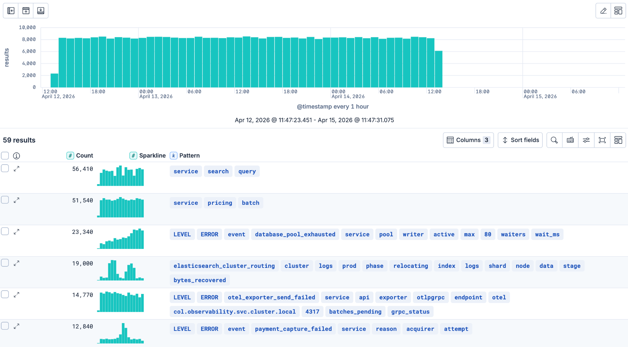 A dashboard shows a bar chart of hourly event counts above a table of results. The chart displays activity across several days, and the table lists each row with a count value, a sparkline, and pattern tags.