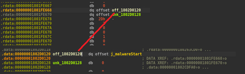 IDA view of .data and .rdata cross-references pointing to j_malwareStart through an indirect table.