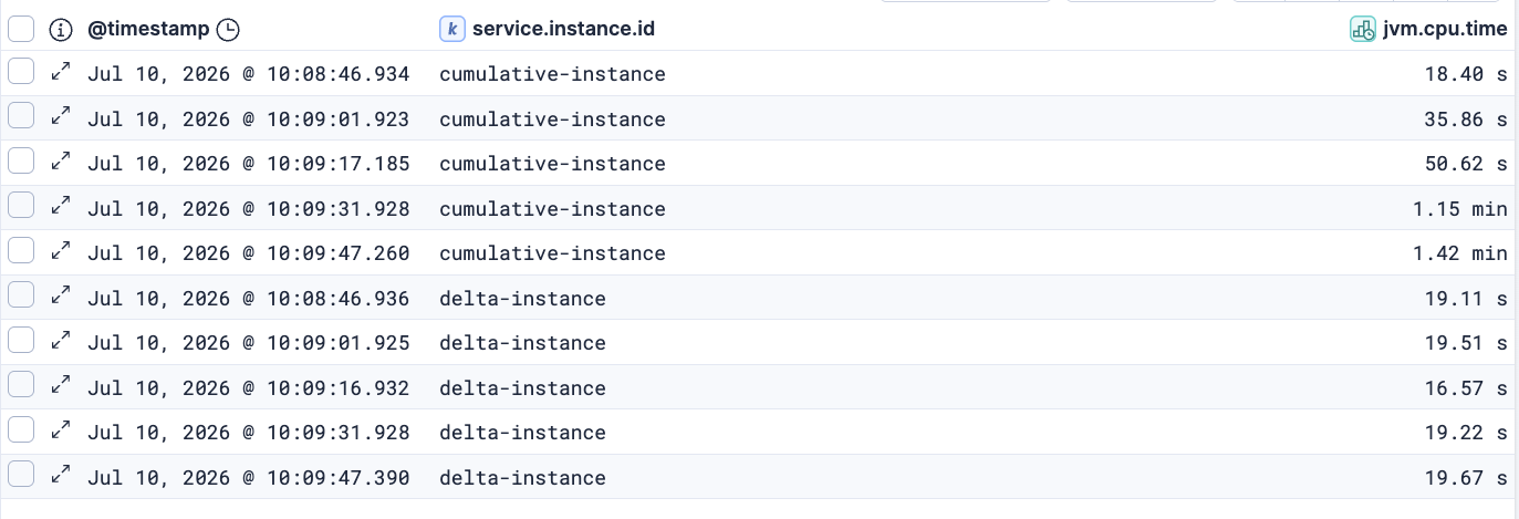 ES|QL query results showing raw cumulative and delta OTel metrics for jvm.cpu.time from two service instances