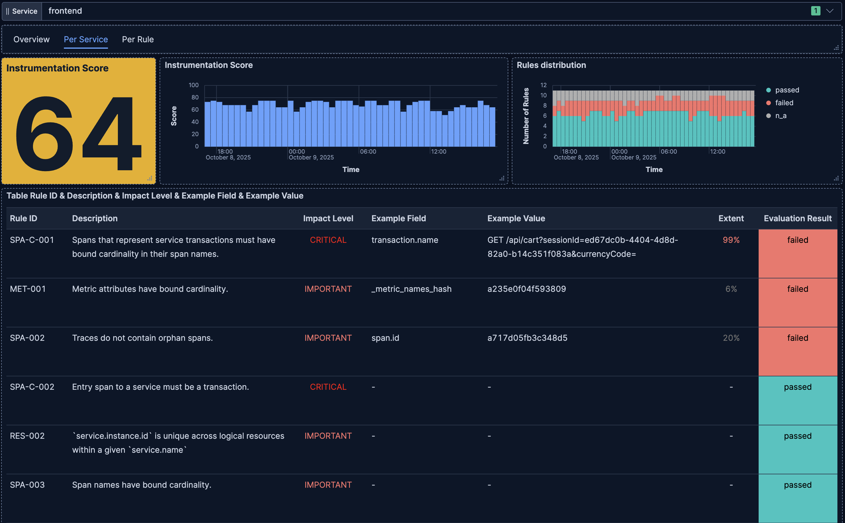 Dashboard Overview