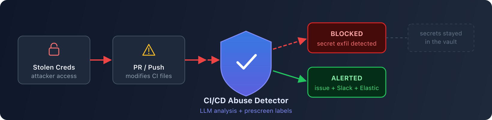 CI/CD Abuse Detector execution flow