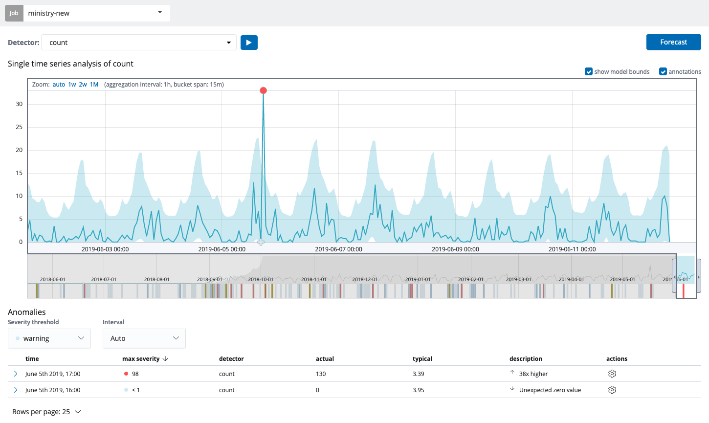 Cytech traffic dashboard