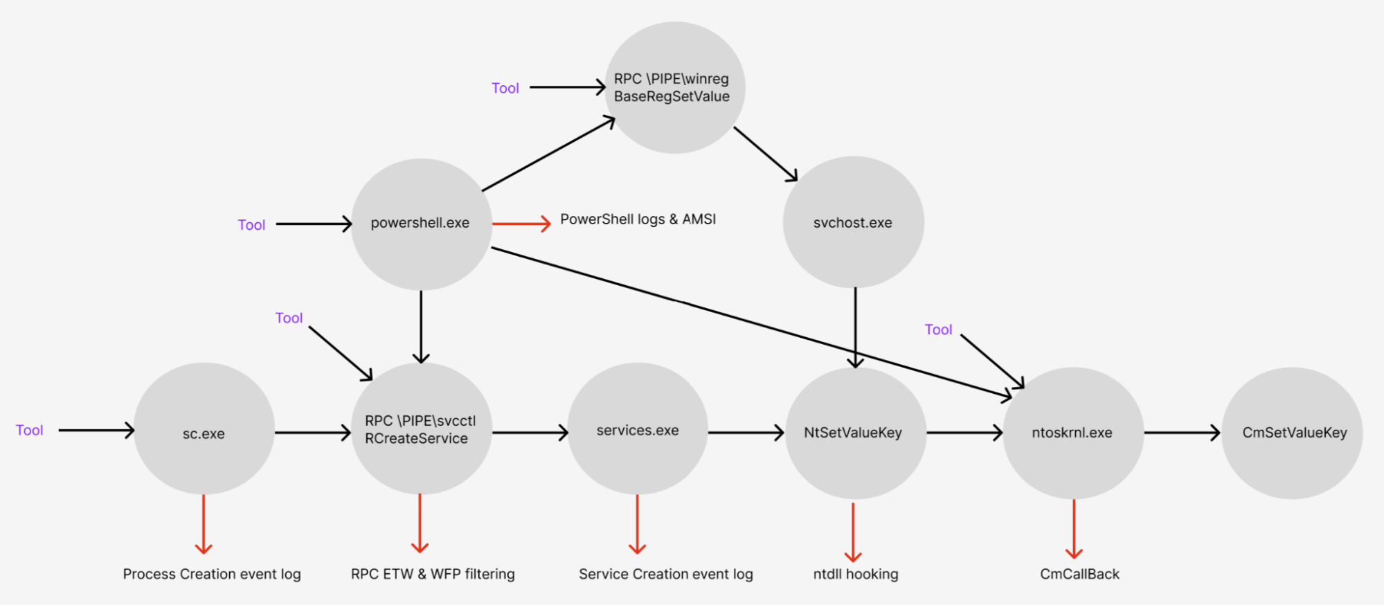 Service creation operation flow graph