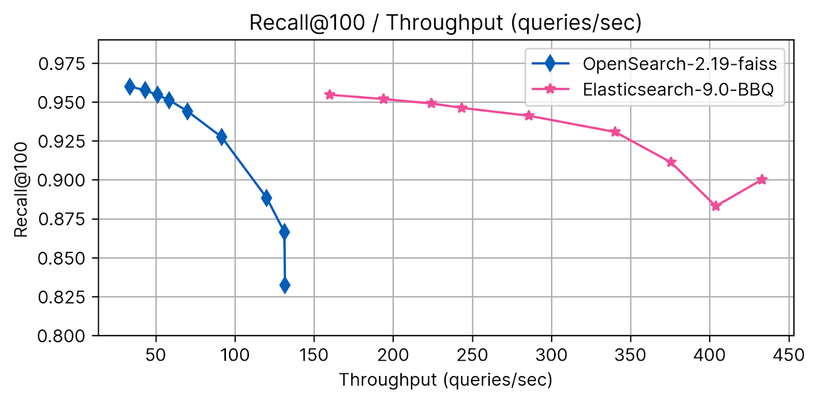 Detaillierte Durchsatzergebnisse - Recall @ 100 Elasticsearch BBQ vs Opensearch FAISS.