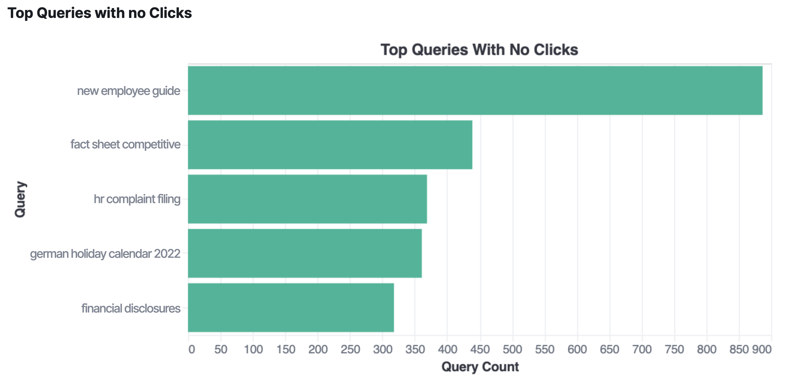 Elastic Workplace Search analytics: Top queries with no clicks
