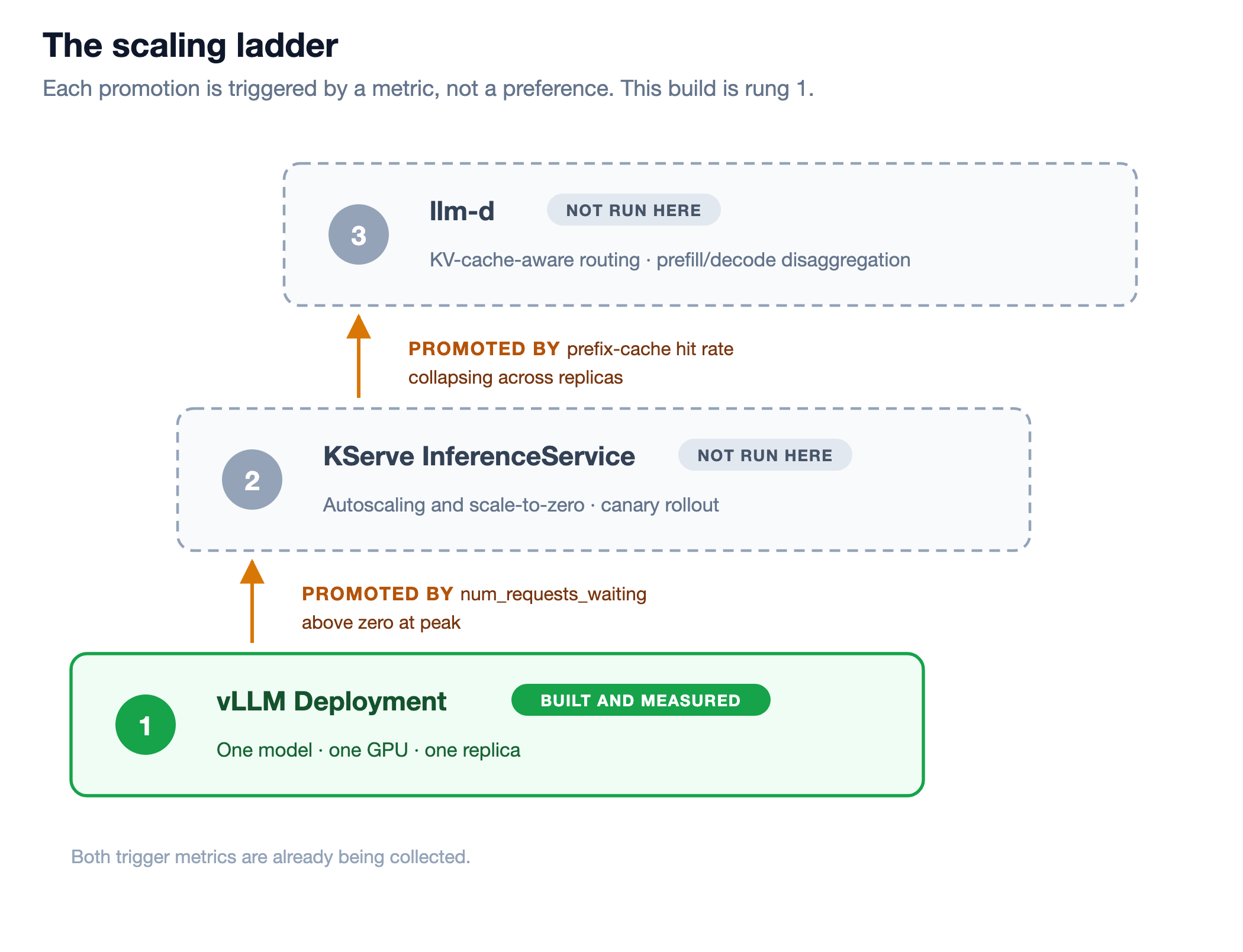 The scaling ladder from a plain vLLM Deployment to KServe to llm-d, with the metric that triggers each promotion