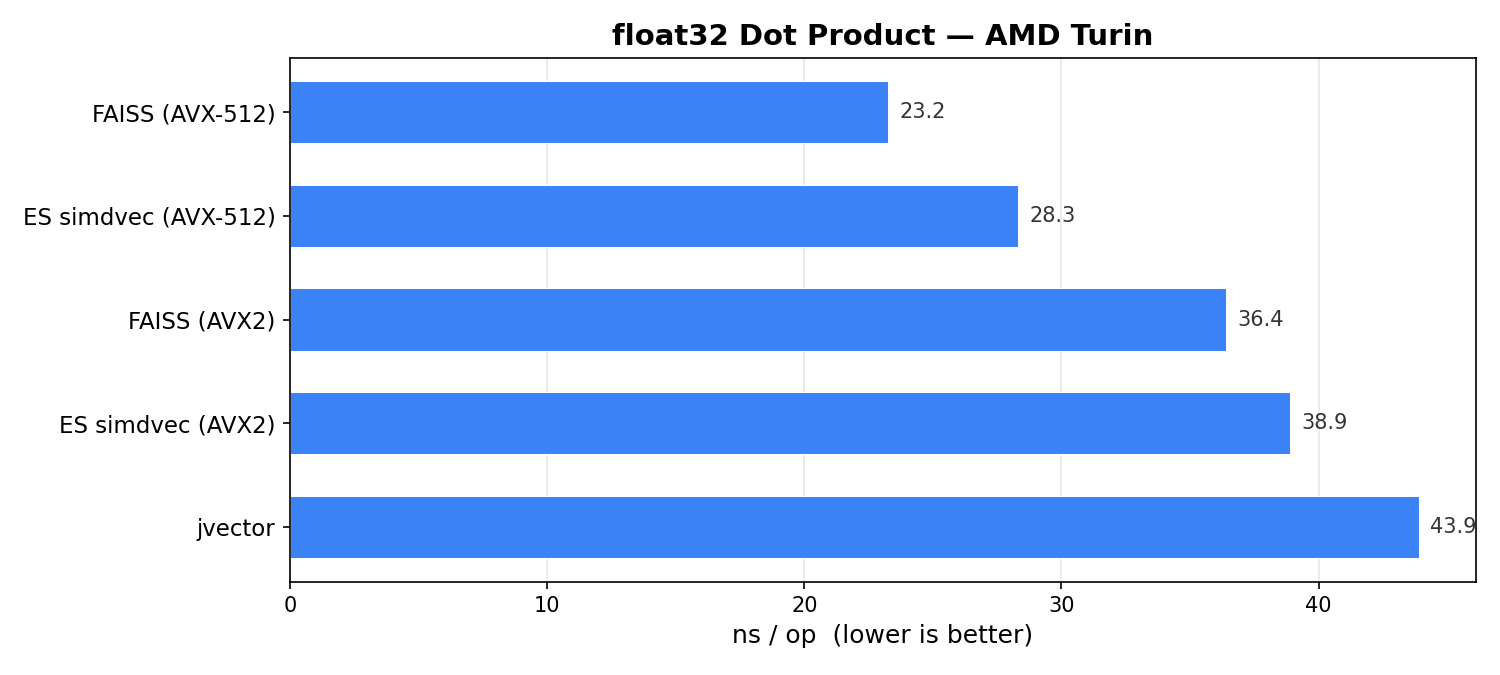 Horizontales Balkendiagramm mit dem Titel „float32 Dot Product — AMD Turin“ vergleicht fünf Implementierungen: FAISS AVX‑512 mit 23,2 ns/op, ES simdvec AVX‑512 mit 28,3 ns/op, FAISS AVX2 mit 36,4 ns/op, ES simdvec AVX2 mit 38,9 ns/op und jvector mit 43,9 ns/op.