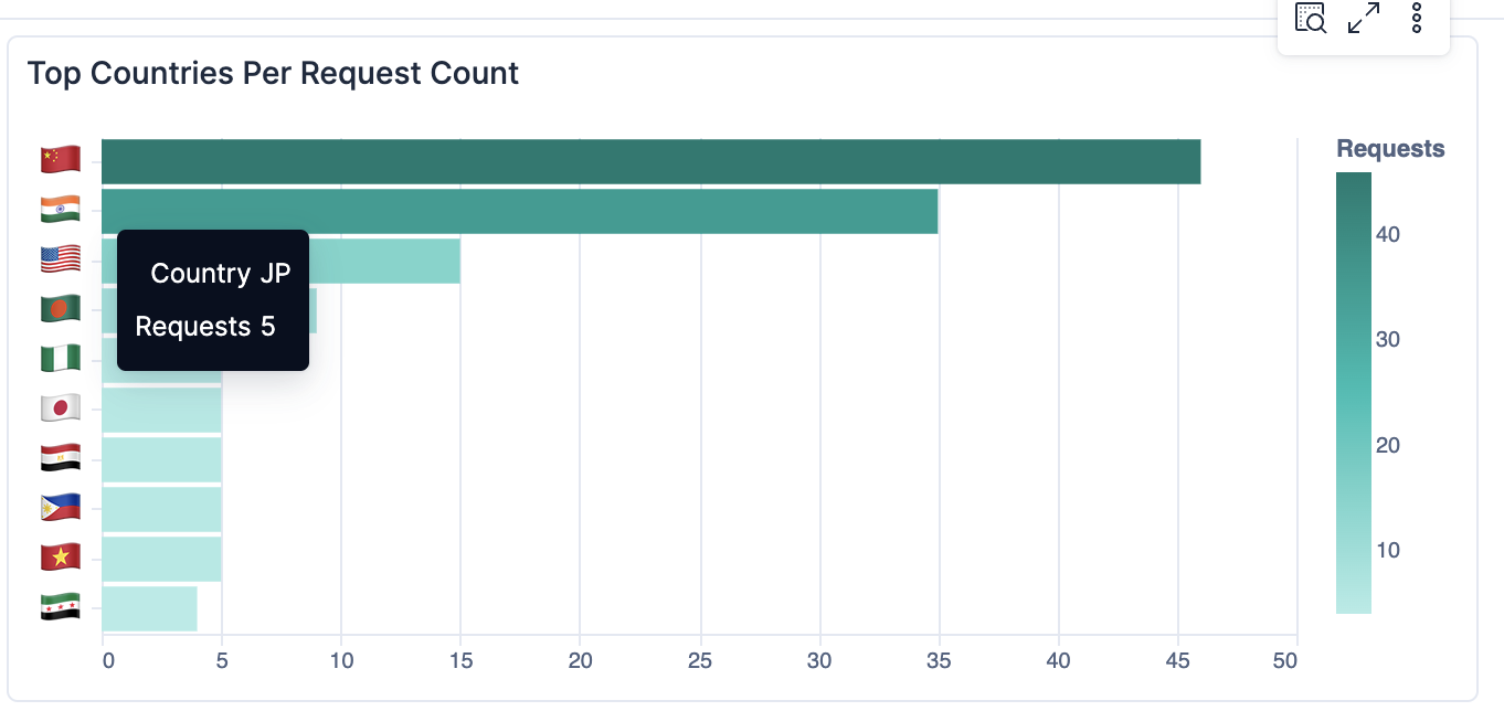 Lite horizontal bar chart in Kibana with emoji flag labels and custom tooltip showing requests by country