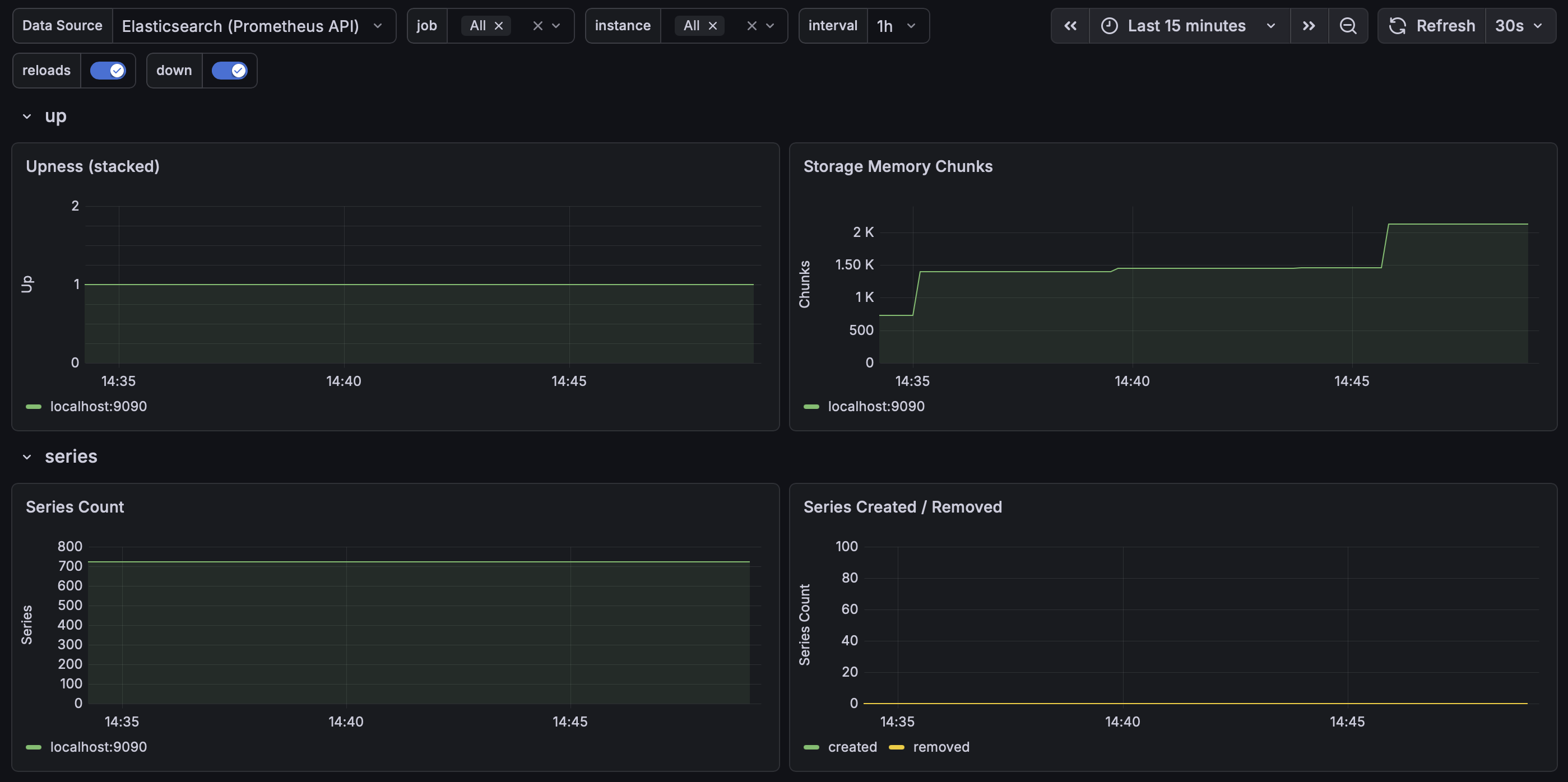 Grafana dashboard with Elasticsearch as the Prometheus data source, showing Prometheus self-monitoring metrics rendered by PromQL queries