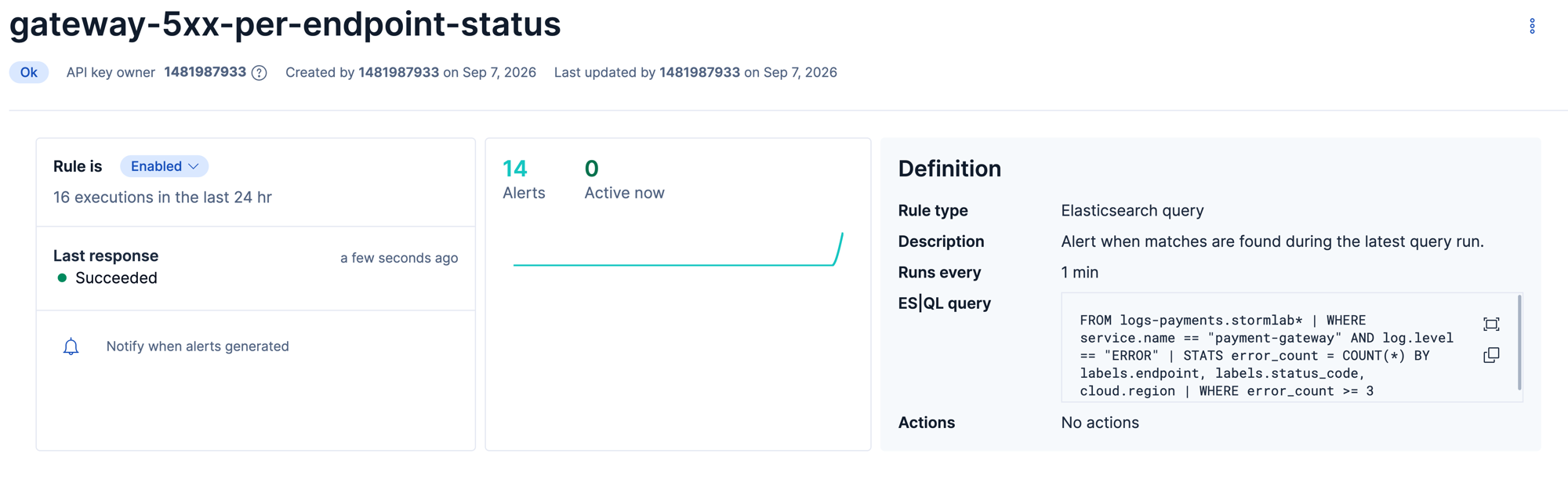 Rule detail page of the noisy gateway rule: 14 alerts, zero active, with the endpoint and status grouping visible in the ES|QL definition