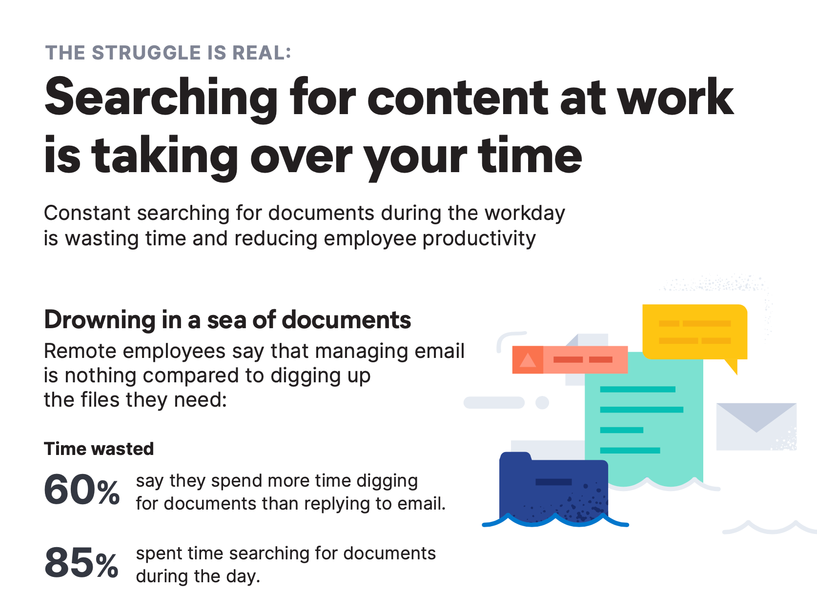 Sixty percent of primarily remote workers said that they spend more time digging for documents than replying to email.