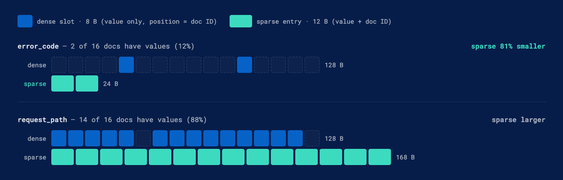 Dense vs sparse doc values encoding
