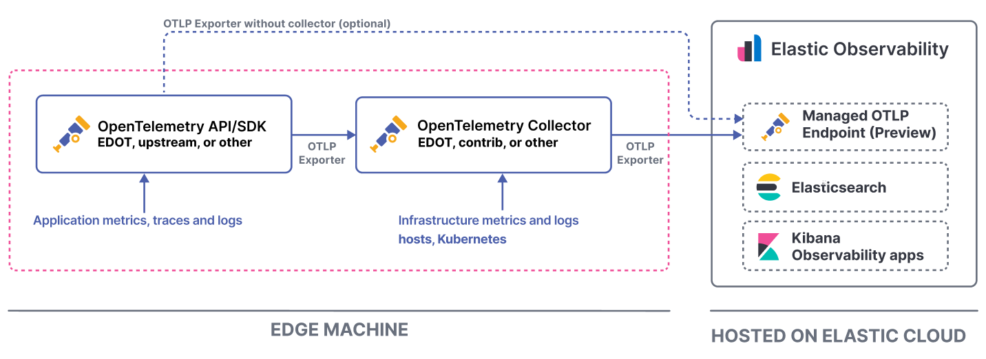 Reference architecture: OTel SDKs and Collectors on the edge exporting over OTLP to the Managed OTLP Endpoint on Elastic Cloud