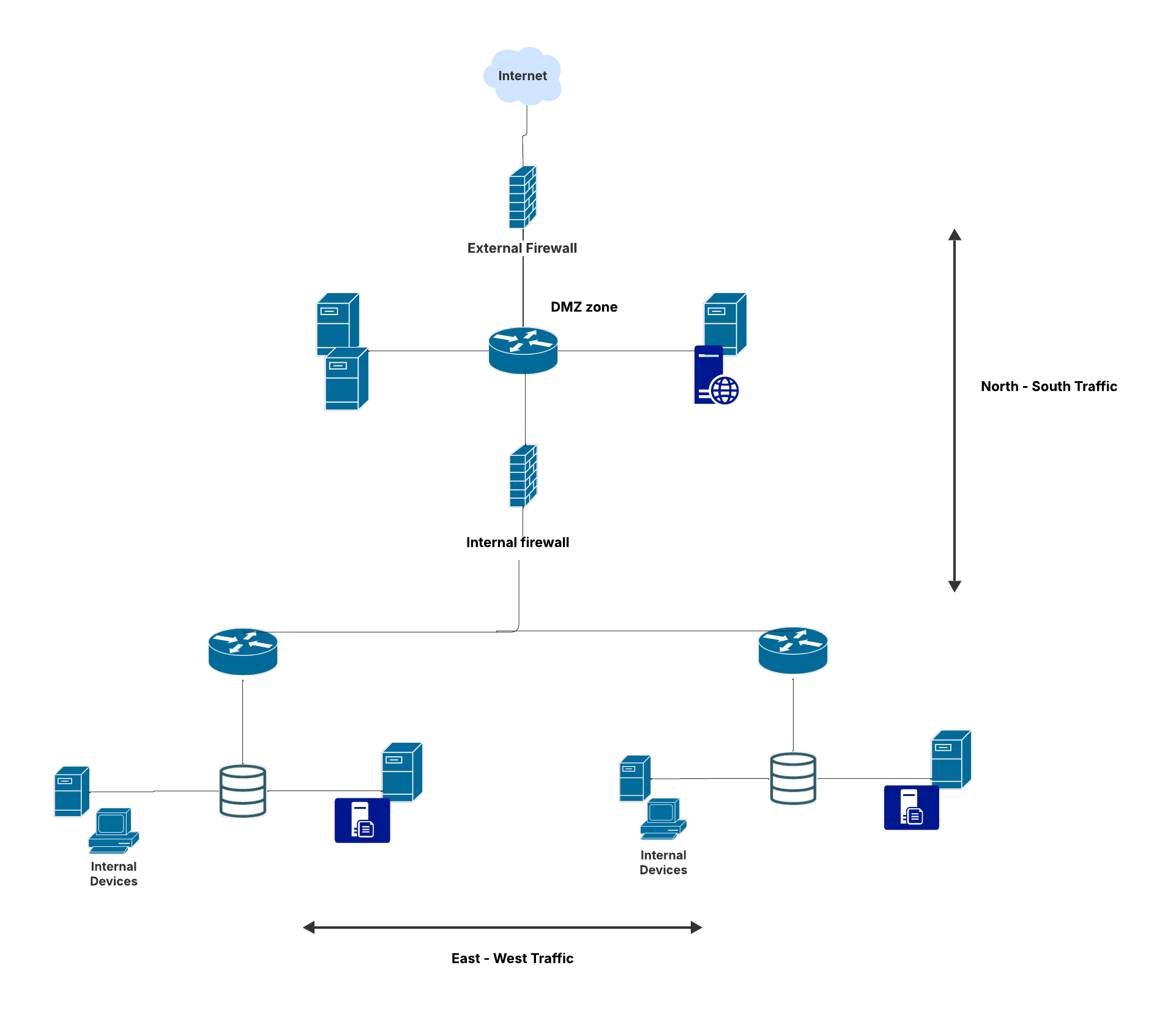 A classic setup of firewalls in a corporate environment