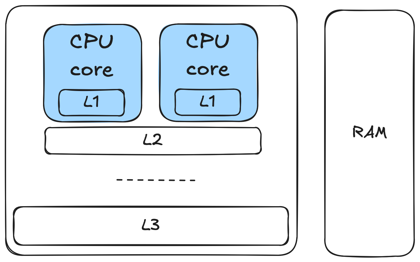 Diagram showing two CPU cores with L1 caches, shared L2 and L3 caches, and separate RAM.