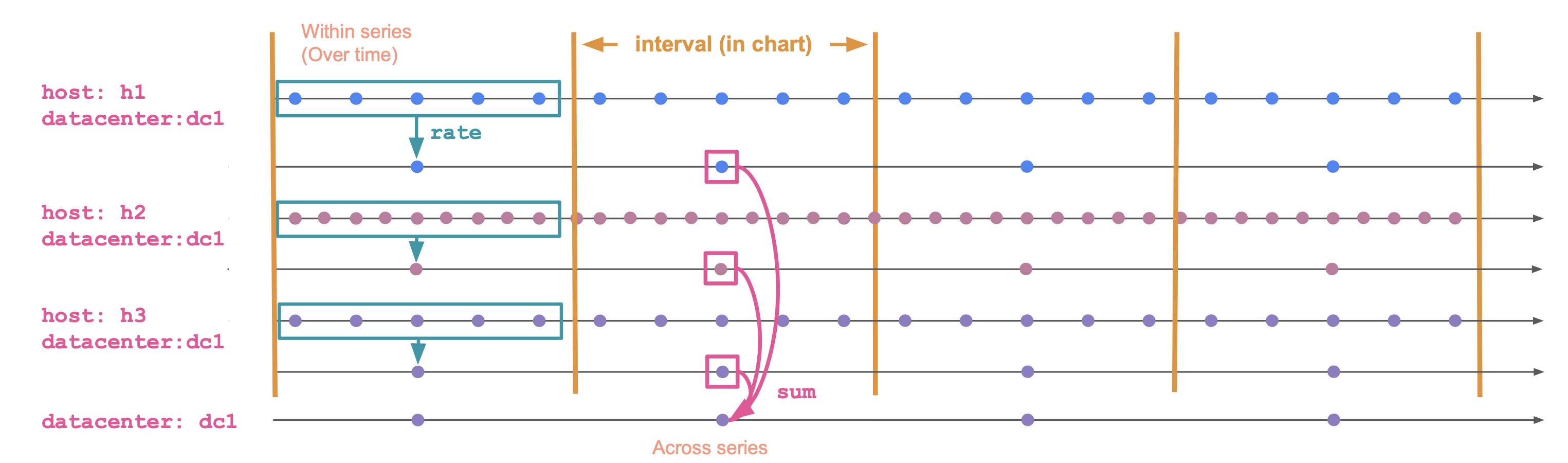 Inner and outer aggregation phases of a TS|STATS query