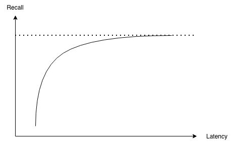 A line graph showing recall on the vertical axis and latency on the horizontal axis. The curve rises steeply at first and then levels off near a dotted line, illustrating that recall approaches a limit as latency increases.