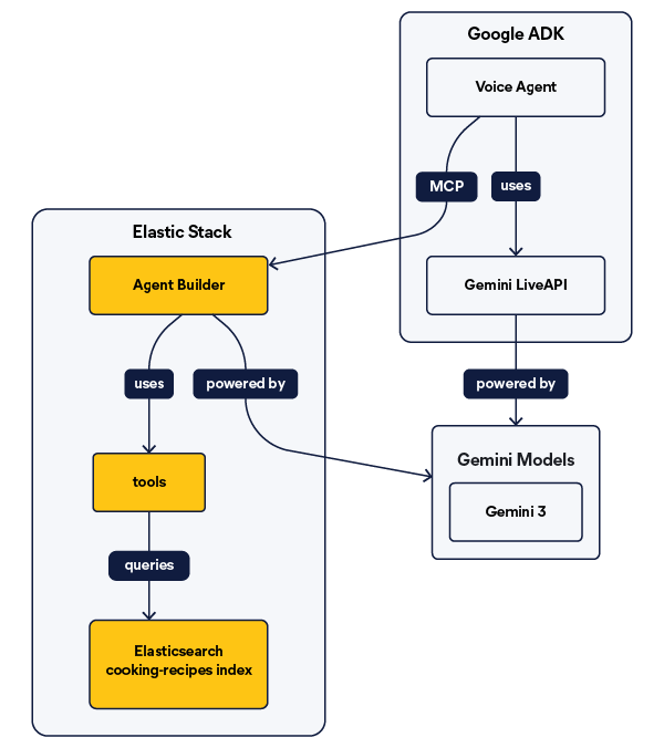 Diagram labeled Elastic Stack, Google ADK, and Gemini Models, showing connections among Voice Agent, Gemini LiveAPI, Gemini 3, Agent Builder, tools, and an Elasticsearch cooking-recipes index.