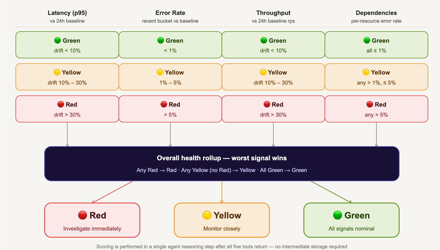 Four metric columns - Latency, Error Rate, Throughput, Dependencies - converging into Red/Yellow/Green outcome states
