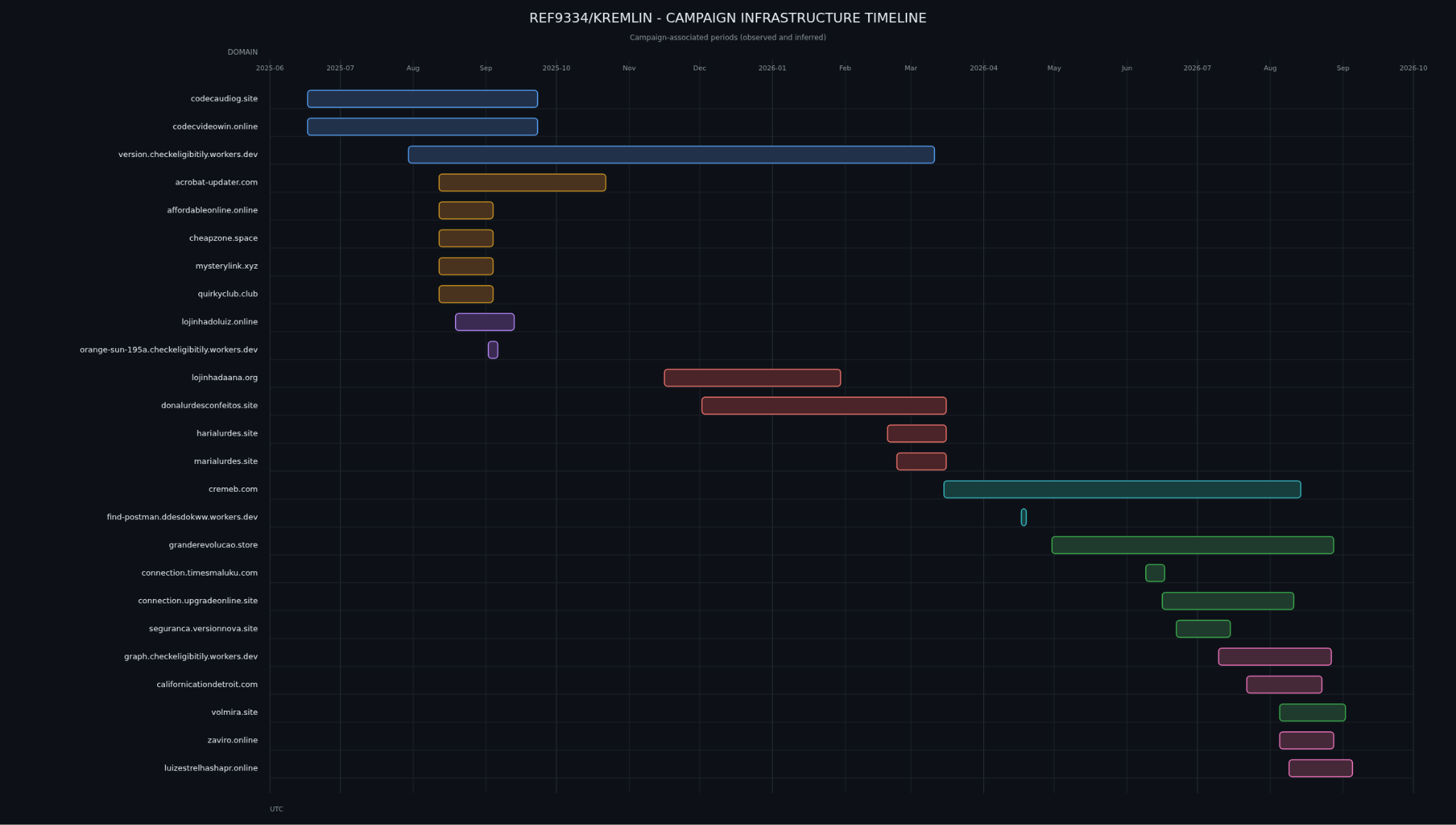 Timeline of REF9334 domains from June 2025 to September 2026, tracking KREMLIN infrastructure migration