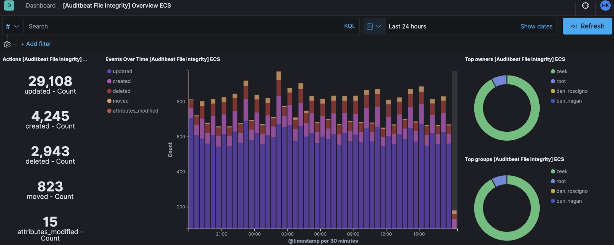 Auditbeat dashboard